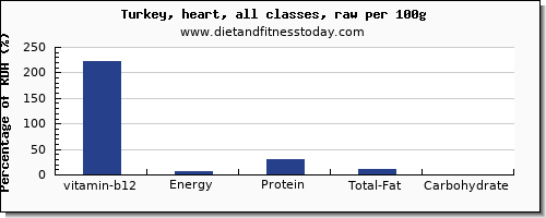 vitamin b12 and nutrition facts in turkey per 100g